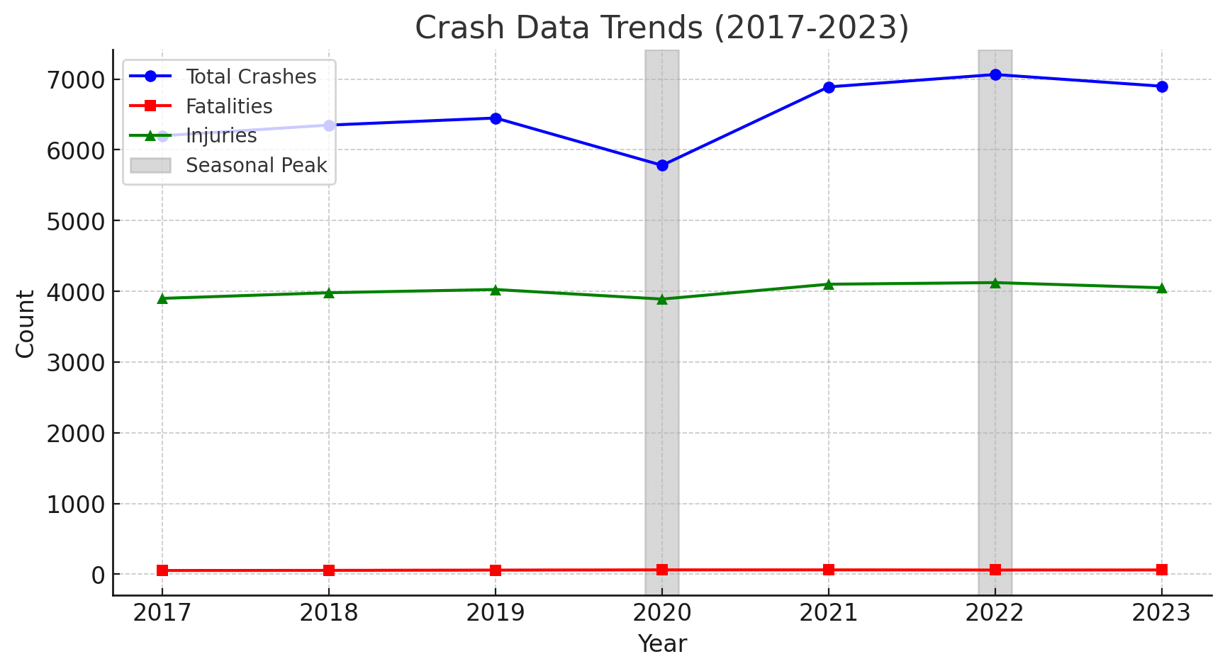 Crash data trend 2017 to 2023 Crash data trend 2017 to 2023