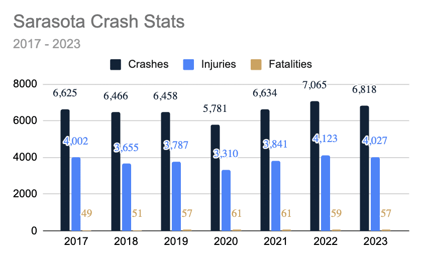 Sarasota crash stats Sarasota crash stats